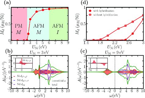 Phase Diagram And Antiferromagnetic Spectral Function Of Ndnio A