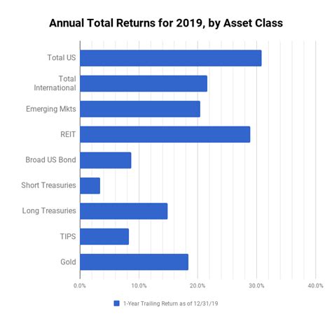 Major Asset Class Returns 2019 Year End Review — My Money Blog