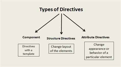 Concepts Of Angular Directives What Is Directives By Venkatesh S