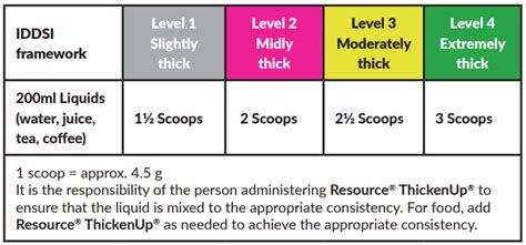 Thickenup Required Consistency Guidelines