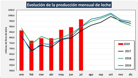 Ocla Evolución De La Producción Al Mes De Julio Del 2020