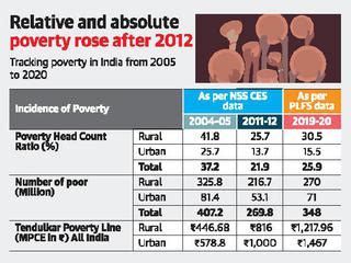 Poverty In India Articles India Poverty Extreme Poverty In India