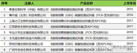 一文读懂gbs（b族链球菌）检测及市场分析 点击关注我们 有观点，有态度 这是医业观察公众号的第1228 4期文章 作者： 贾半仙一 来源