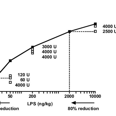 BIAP Attenuates LPS Induced TNF Activity At Different LPS Doses The