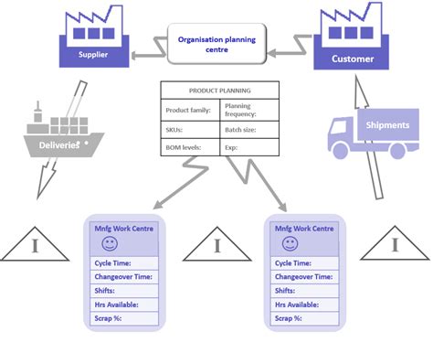 Value Stream Mapping Onsite Lean Ireland Lean Six Sigma Training And Consulting And Supply