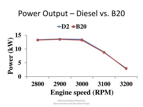 Ppt Biodiesel Powerpoint Presentation Free Download Id1621143