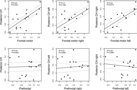 Results From A Phylogenetically Generalized Least Squares Analysis Of