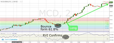 Relative Volatility Index Rvi Simple Trading Strategies