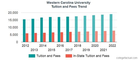 Western Carolina University Tuition and Fees