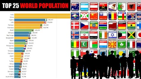 Top 25 World Population Between Year 1950 2100 Youtube