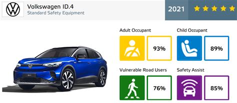 Volkswagen ID.4 And Skoda Enyaq iV Shine In Euro NCAP Tests