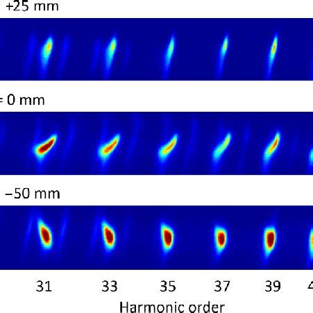 Spatial Chirp Of Harmonic Far Field Spatially Resolved Normalized