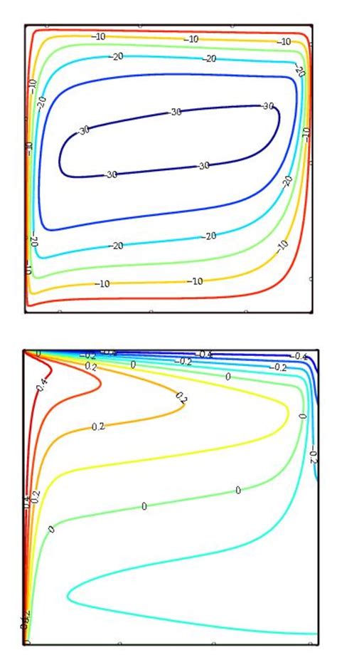 Streamlines Top And Isotherms Bottom At Steady State For Difference