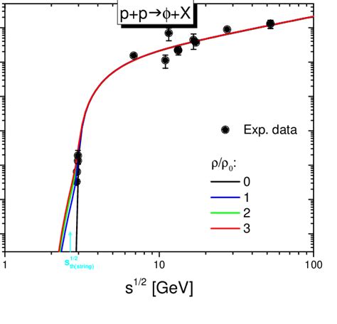 Inclusive Cross Section For Pp X As A Function Of The Invariant