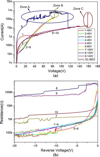 The Leakage Current Versus Voltage For Srtio3 Thin Film Capacitor For Download Scientific