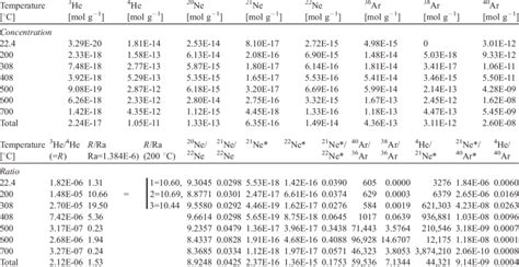 Noble Gas Isotope Concentrations And Ratios Tapaj S X Alunite