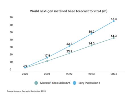 Analyst Ps5 To Outsell Xbox Series Xs By 11 Million Units In 2020