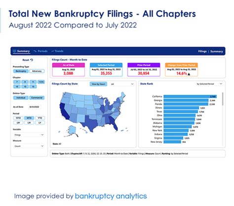 Bankruptcy filings jump in August from historically low levels ...