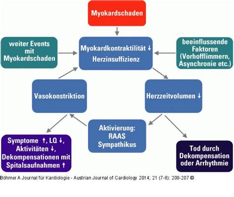 Abbildung Chronische Herzinsuffizienz