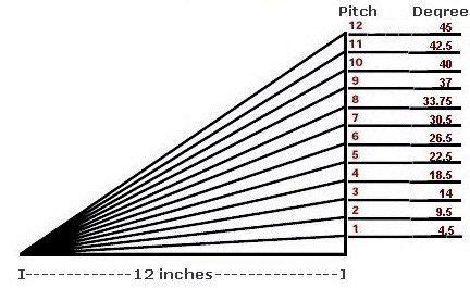 Roof Pitch to degrees equivalents - Roofgenius.com