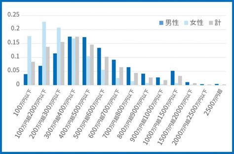 【平均年収は458万円】都道府県、学歴、勤続年数…項目別に調査！