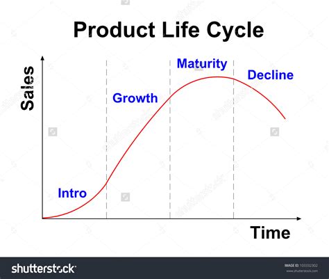 Product Life Cycle Clipart 17 Free Cliparts Download Images On