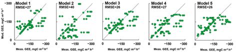 Relationship Between Modelled Y Axis Using Different Models See