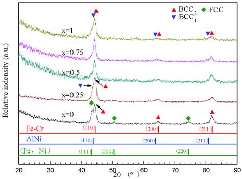 Xrd Results Of Fecocrnialti X High Entropy Alloy Hea Coatings