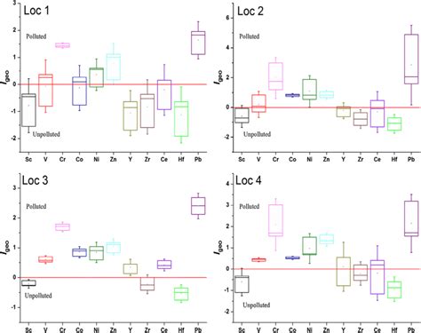 Box Plot Of Igeo Of Heavy Metals In Dustfall Samples From Four