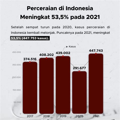 Perceraian Di Indonesia Meningkat 535 Pada 2021 Goodstats