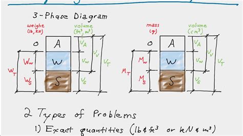 Phase Diagram Of Saturated Soil Soil Mechanics Lesson 2 Ph