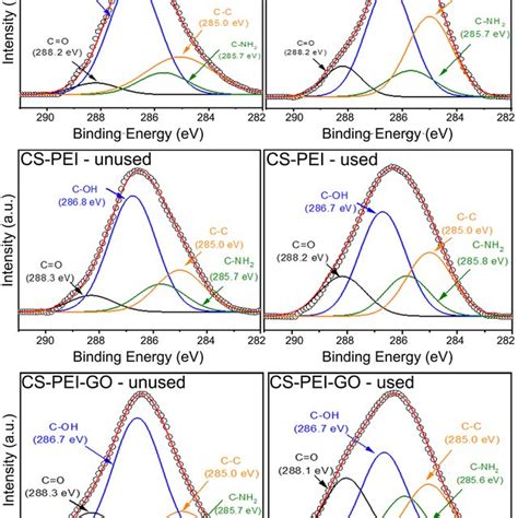 Xps Spectra Showing Deconvolution Of C S Core Level For Unused And Used