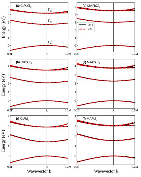 Comparison Of The Dft And The K ·p Band Structures For A Cspbcl3 B