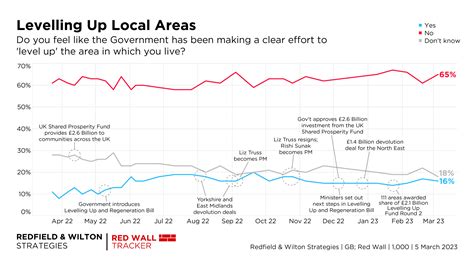 Latest Red Wall Voting Intention 5 March 2023 Redfield And Wilton