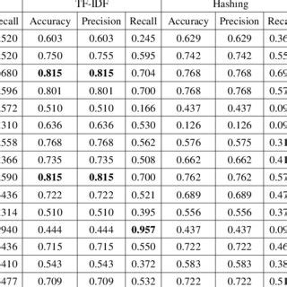 F1-score of ML algorithms for vectorization techniques | Download Scientific Diagram