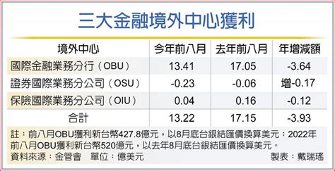 美升息效應 境外金融中心獲利 全衰退 上市櫃 旺得富理財網