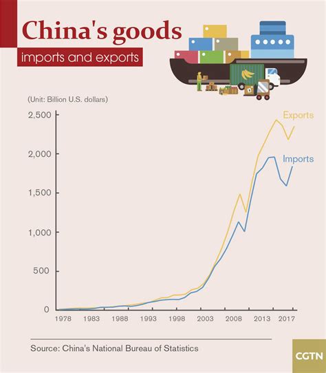 China S Years China S Foreign Trade Since Cgtn