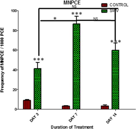 bar graph   results  smv treatment induced significant increase