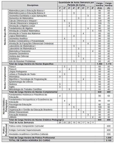 Matriz Curricular Licenciatura em Matemática