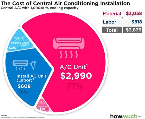 How Much Does An Air Conditioner Cost To Install A Complete Guide Ac