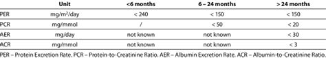 Protein To Creatinine Ratio S Categories In Adults Download Table