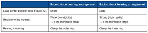 Table Koyo Comparison Of Face To Face Back To Back Bearing