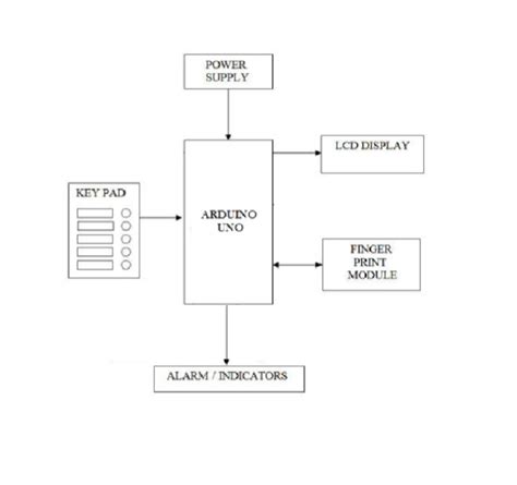 Biometric Voting Machine Eceazy