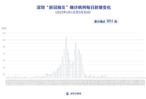 5月30日深圳无本土新增病例，新增境外输入1例确诊病例和7例无症状感染者 科普 健康160资讯网