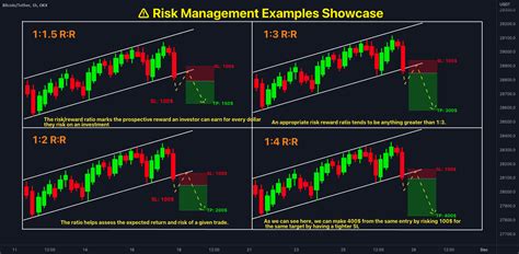 Risk Management Examples Showcase For OKX BTCUSDT By QuantVue