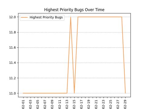 Qa Dev Report February Libreoffice Qa Blog