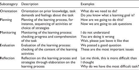 Table From Cognitive Vs Metacognitive Scaffolding Strategies And Efl