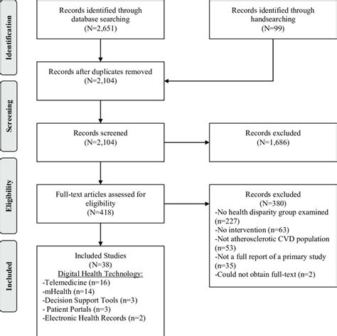 Disposition Of Articles And Literature Screening Flow Diagram This