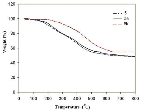 Tga Thermograms Of Neat Pai 5 And Painanocomposite Films 5a And 5b