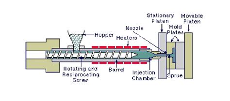 Screw Type Injection Moulding Machine